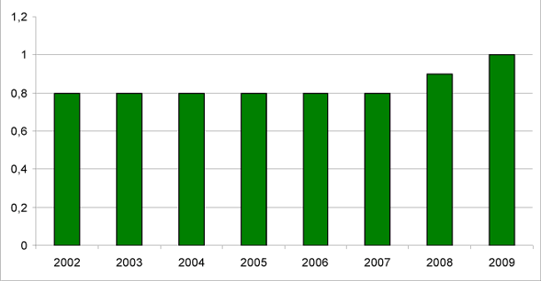 Figur 1. Offentligt forskningsbudget i pct. af BNP 2002-2009. 2009-priser