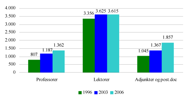 Figur 1: Forskere på universiteterne ultimo 1996, 2003 og 2006. Antal personer.
