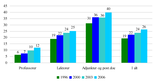 Figur 2: Andel af kvinder blandt professorer, lektorer og adjunkter & post doc’er på universiteterne ultimo 1996-2006.