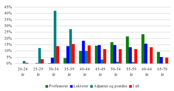Figur 3: Forskere på universiteterne fordelt på alder 31.12.2006. Procent.