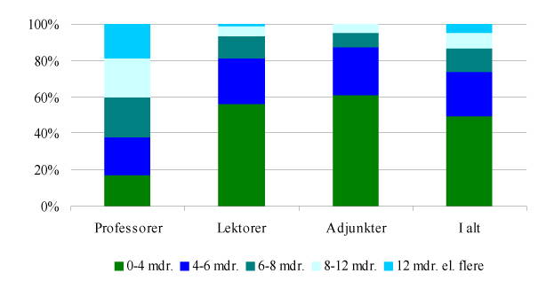 Figur 7: Forskeransættelser i 2004-2006, opgjort på stillingskategorier efter tidsforbruget i ansættelserne, målt fra ansøgningsfristens udløb til beslutning om ansættelse.