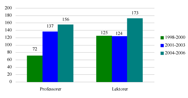Figur 8: Forskeransættelser i tidsbegrænsede ansættelser i 1998-2006.