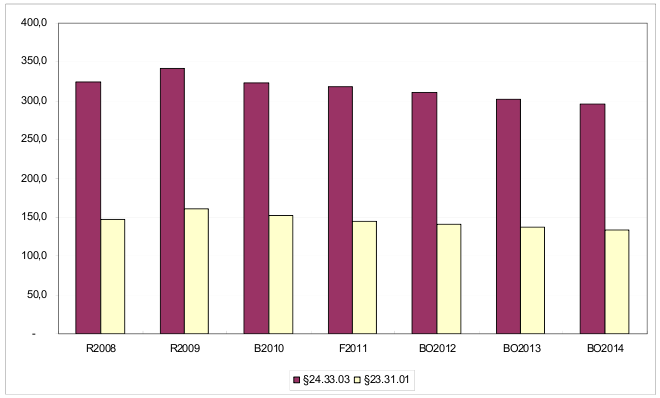 Figur som viser tilskudsbevillinger til AU til forskingsbaseret myndighedsbetjening fordelt på fagministerier (2008 til 2014).