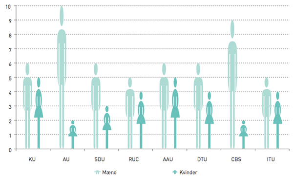 Figur 1: Kønsfordeling for bestyrelsesmedlemmer. Antal personer.