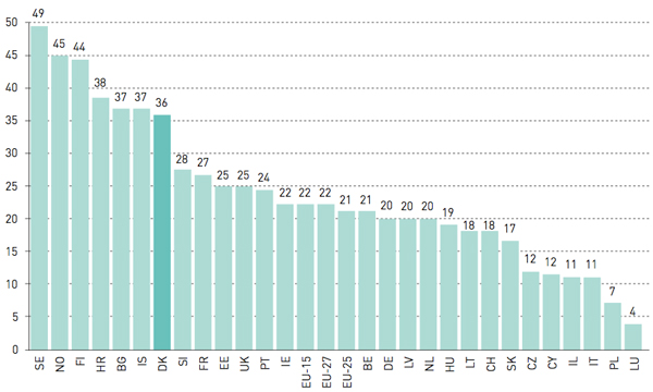 Figur 4: Andel af kvinder for bestyrelsesmedlemmer i det forskningsfinansierende system. Sammenligning mellem lande. Procent