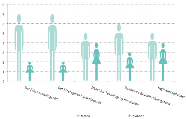 Figur 3: Kønsfordeling for bestyrelsesmedlemmer i det forskningsfinansierende system. Antal.