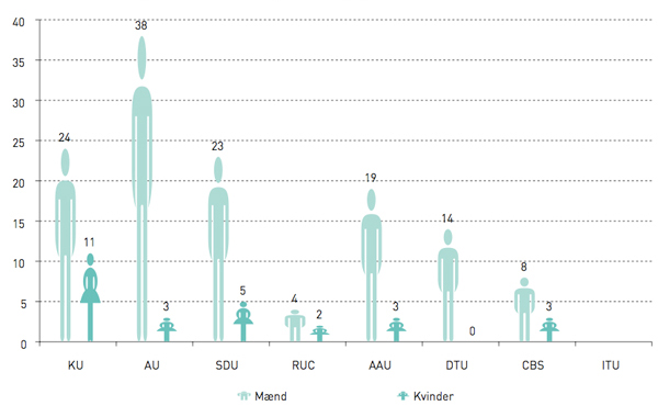 Figur 2: Kønsfordeling for institutledere. Antal personer.