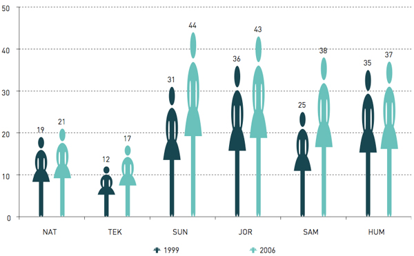 Figur 6: Andel af kvindelige forskere i den offentlige sektor fordelt på hovedområder. Procent.