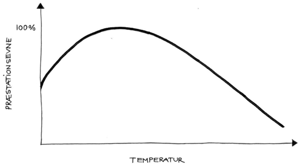 Graf over sammenhængen mellem indlæringsevne og temperatur.