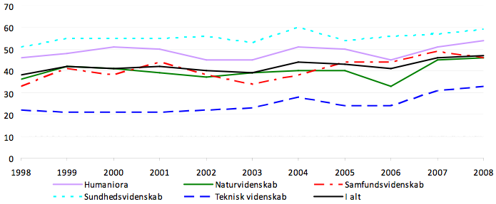 Procentandel kvinder blandt tilgangen af ph.d.-studerende 1998 - 2008
