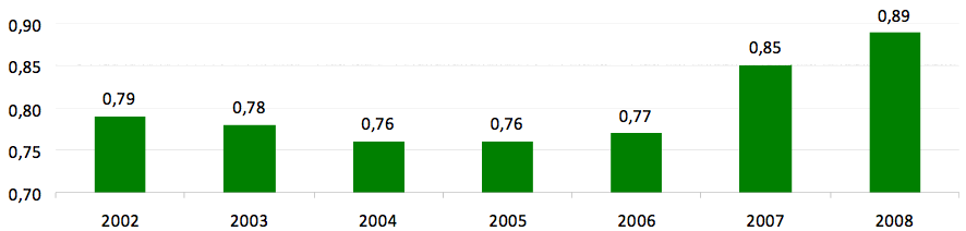 Offentligt forskningsbudget i procent af BNP. 2008-priser