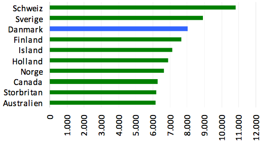 Top ti over videnskabelige publikationer per mio. indbyggere, 2003-2007