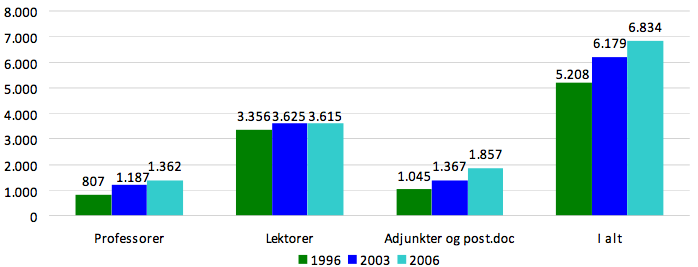Forskere på universiteterne ultimo 1996, 2003 og 2006