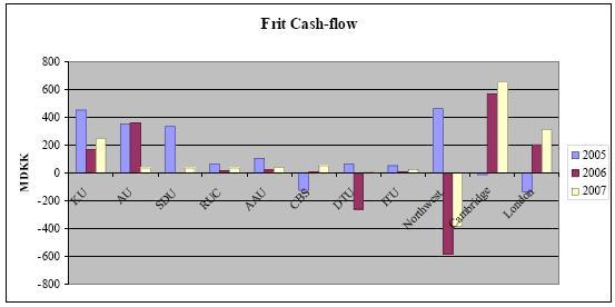 Frit Cash-flow