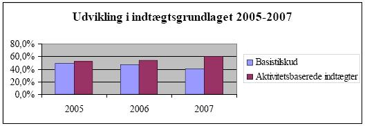 Udvikling i indtægtsgrundlaget 2005-2007