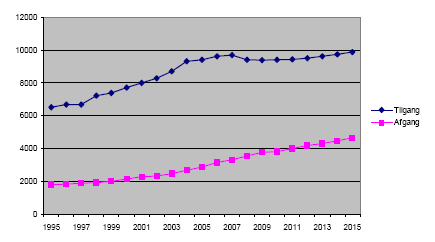 Figur 1: Tilgang og afgang af akademikere på arbejdsmarkedet 1995-2015