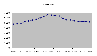 Figur 2: Forskellen mellem til- og afgang af akademikere på arbejdsmarkedet
