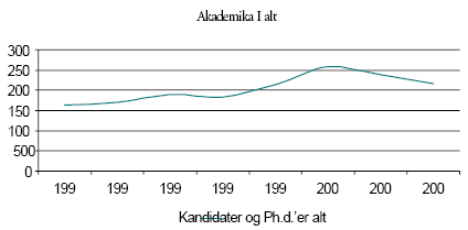 Figur 2.3.1: Antal kandidater og ph.d.er, der udvandrede 1995-2002