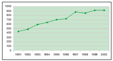 Figur 5.2.2.1: Antal ph.d.-grader tildelt 1991-2000