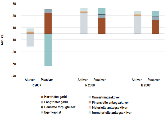 Figur 2: Balancens sammensætning.