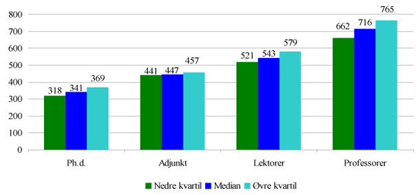 Figur 4: Spredning i forskerlønninger 2008 opgjort for nedre kvartil, median og øvre kvartil. Opgjort efter stillingskategori. Tusind danske kroner.