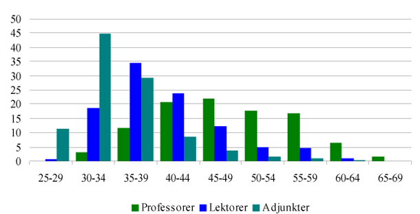 Figur 6: Rekrutteringsalder for forskere, der blev ansat i 2004-2006.